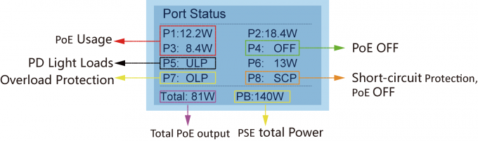 고능률 8 항구 SFP PoE 이더네트 스위치 고능률 쉬운 운영