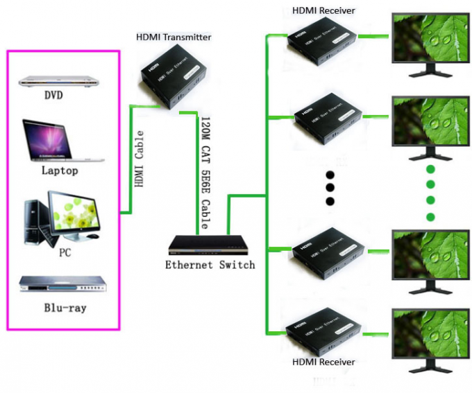 IR 통제를 가진 해결책 1080P HDMI 광섬유 증량제 공간 안정