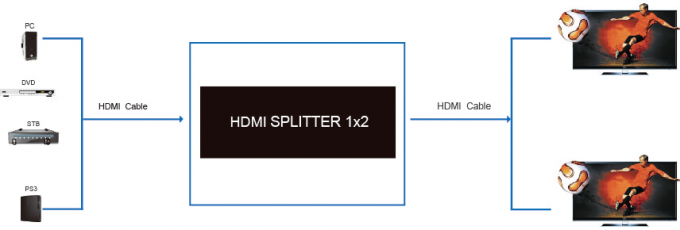 소형 HD HDMI 쪼개는 도구 1x2 지원 가득 차있는 3D 영상, 지원 4K*2K 1.4a 1는 출력된 2개를 입력했습니다