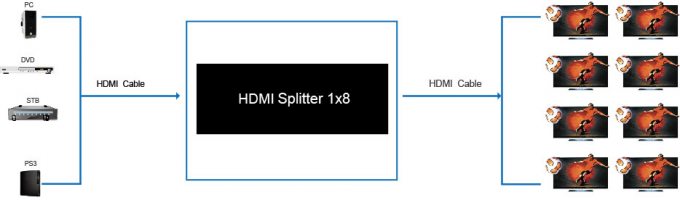 텔레비젼 8에서 영상 쪼개는 도구 8 항구 HDMI 쪼개는 도구 1을 위한 1.4a 1x8 8 항구 hdmi 쪼개는 도구 밖으로