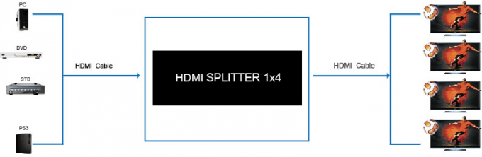 텔레비젼 4에서 영상 쪼개는 도구 4 항구 HDMI 쪼개는 도구 1을 위한 1.4a 1x2 2 항구 hdmi 쪼개는 도구 밖으로