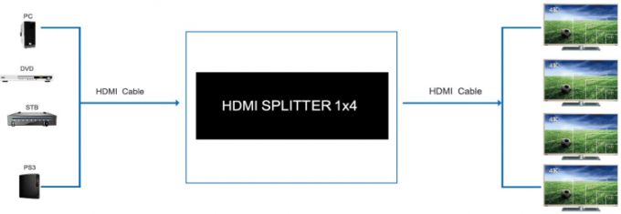 4K 4 밖으로 지원 3D 영상 세륨 증명서에서 1.4b 1 x 4 HDMI 쪼개는 도구 1
