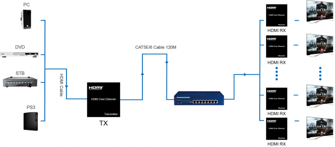 IR는 KVM 광섬유 증량제, IP에 120M/RJ45 이더네트 USB 광학적인 증량제를 통제합니다
