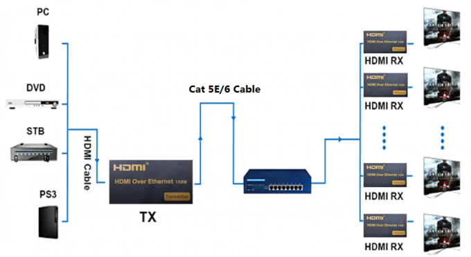 IP/RJ45 이더네트에 높은 정의 1080P 150M KVM USB 섬유 증량제 120M