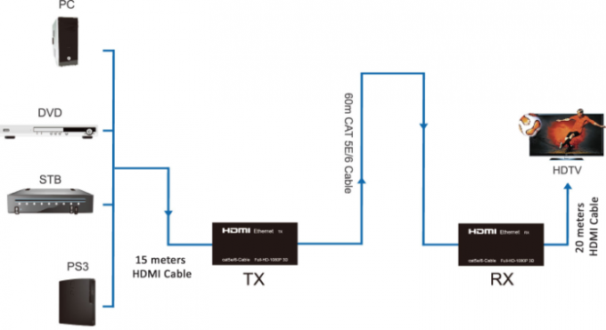 60m 광섬유 증량제 지원 3D의 고양이 5E/6는 1080P HDMI 섬유 증량제에 케이블을 답니다