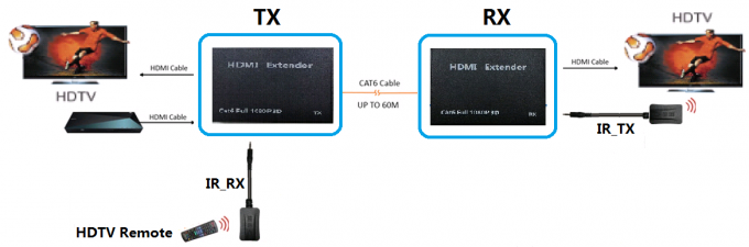 반복기 60 미터 HDMI 1.4a Cat5 1.65Gbps 1080P