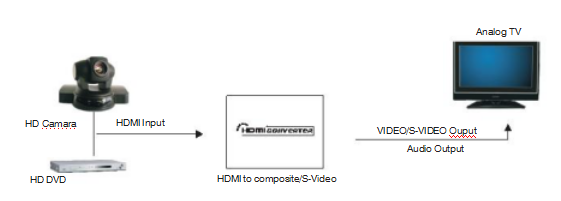 L/R 입체 음향 음성 출력 광섬유 송수신기를 가진 합성/S 영상 변환기에 HDMI