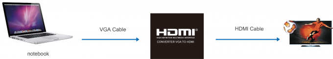 1080 영상 오디오 변환기 HDMI 쪼개는 도구까지 HDMI 지원에 VGA+R/L 라디오