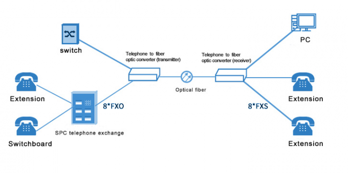 다중 상태/단일 모드 HD-SDI 반복기 지원 FXO/FXS 1 채널 전화 음성 Pcm