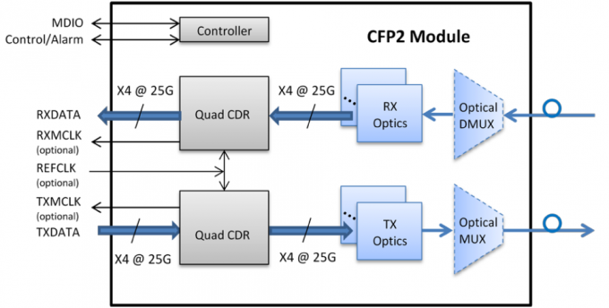 백본 네트워크 해결책을 위한 QSFP28 SFP 송수신기 단위 100G 광섬유 Sfp 단위