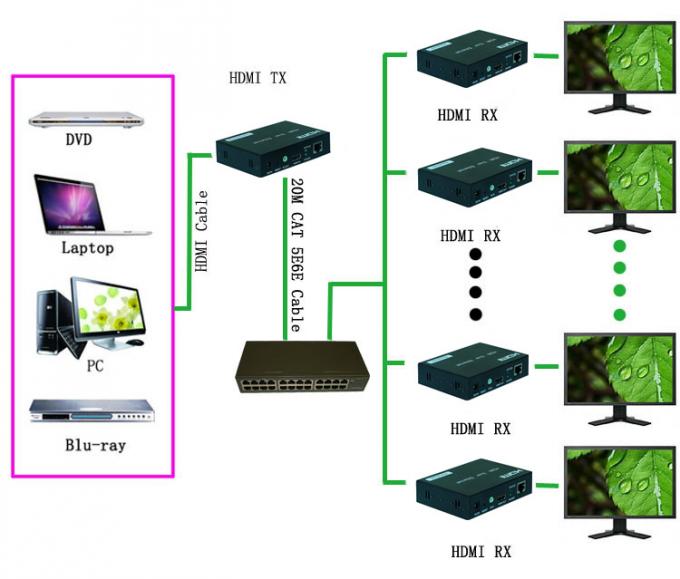 400mA 섬유 HDMI 1.3/HDCP 1.2 기준을 가진 광학적인 Hdmi 증량제 수락