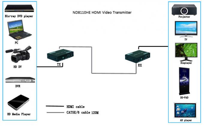 TCP/IP HDMI 1.3 HDCP 1.2 기준에 넓은 IR 신호 HDMI 광섬유 증량제