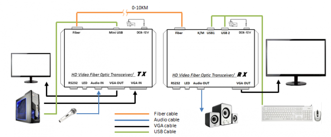 VGA 광섬유 증량제 20Km 단일 모드 1080p 해결책 DC 5V/2A 20-60kHz
